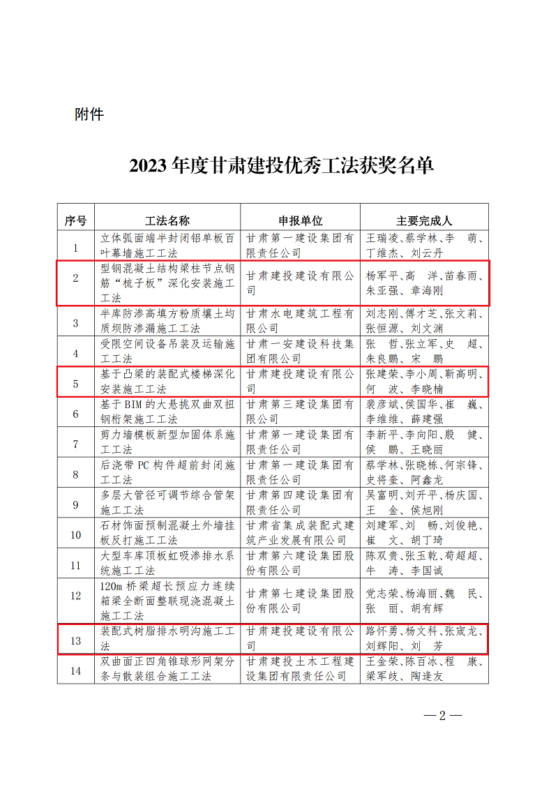 125     关于公布2023年度甘肃建投优秀工法获奖名单的通知_00.png