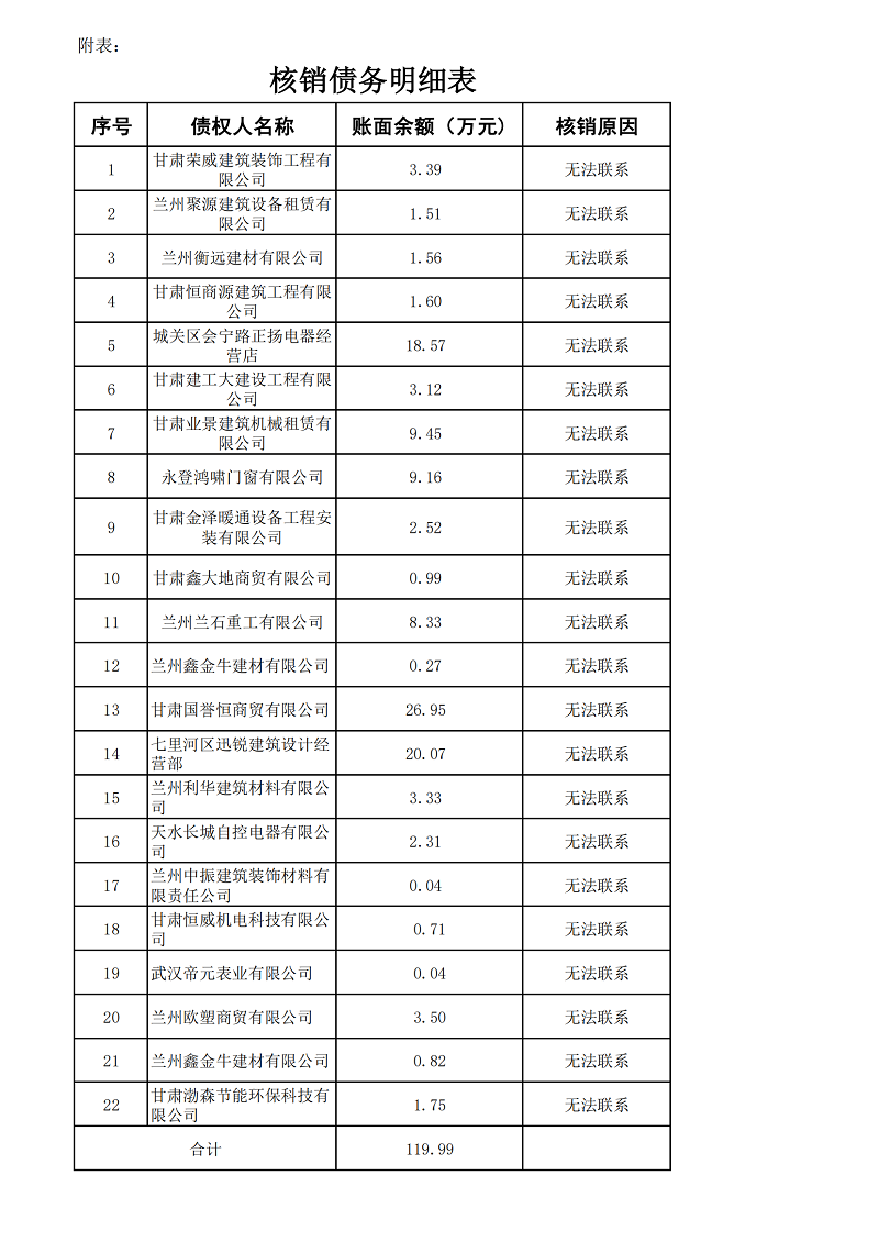 附表：核销债务明细表_20250912165542_01.png